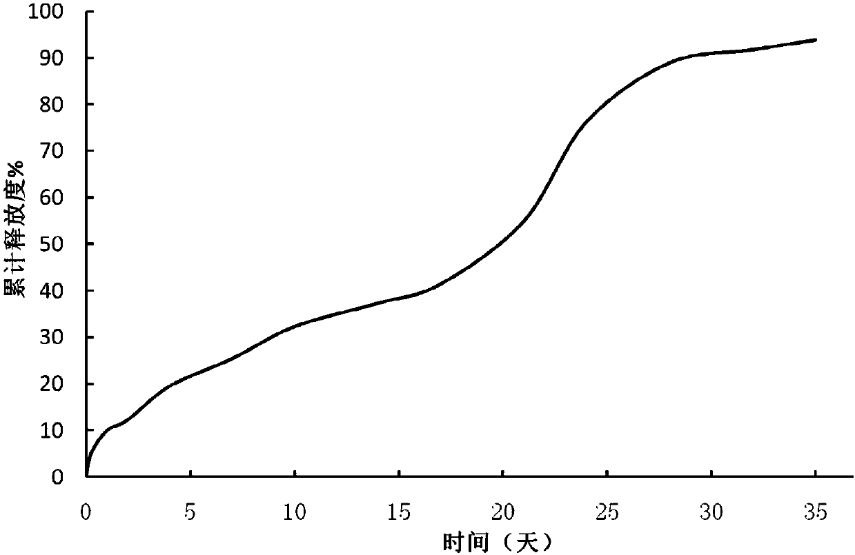 Preparation method of goserelin acetate microspheres