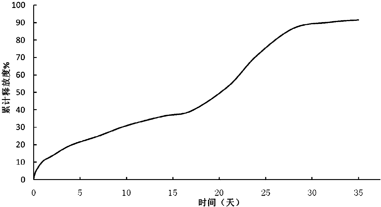 Preparation method of goserelin acetate microspheres