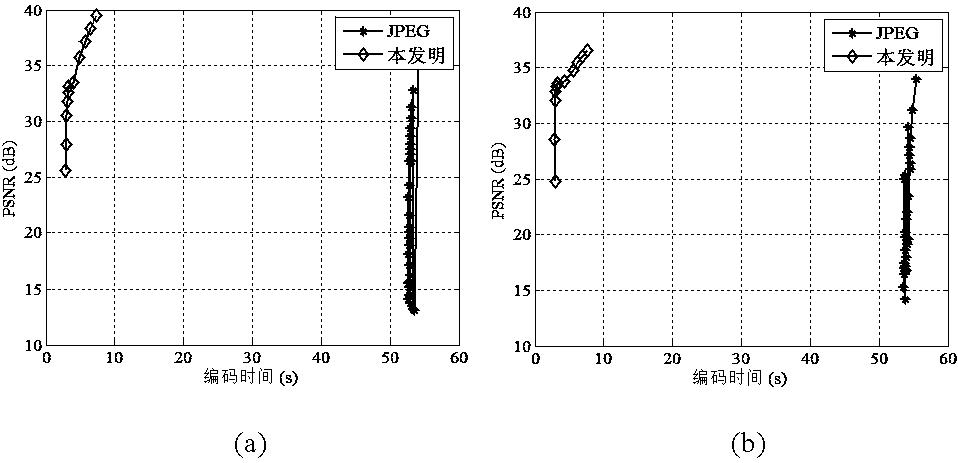 Energy-saving compressive sensing image encoding method