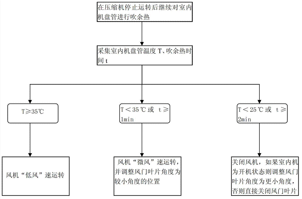 Air conditioner waste heat blowing control method