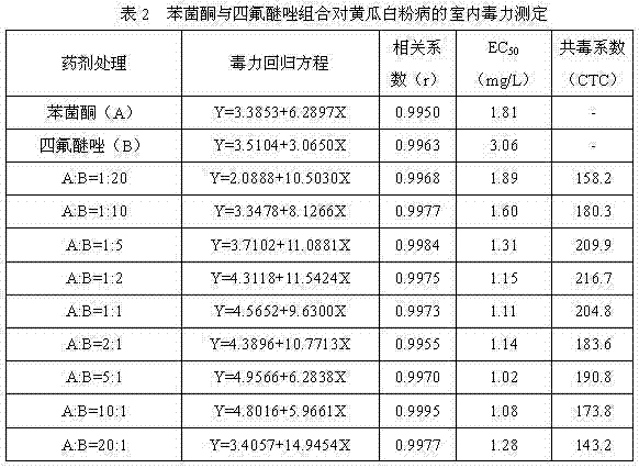 Sterilizing combination containing metrafenone and triazole fungicide