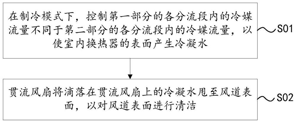 Self-cleaning method and device for air duct of air conditioner, air conditioner and storage medium