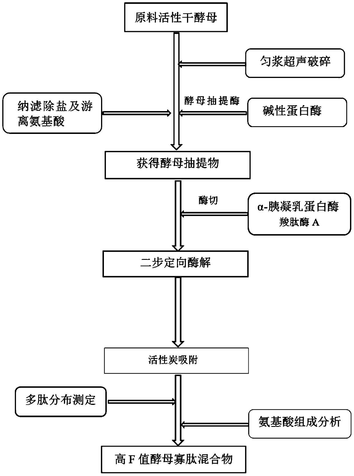 High f value oligopeptide and preparation method thereof