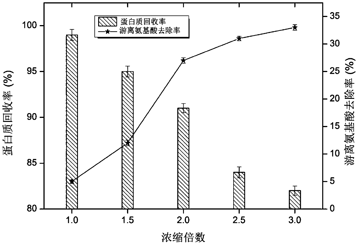 High f value oligopeptide and preparation method thereof