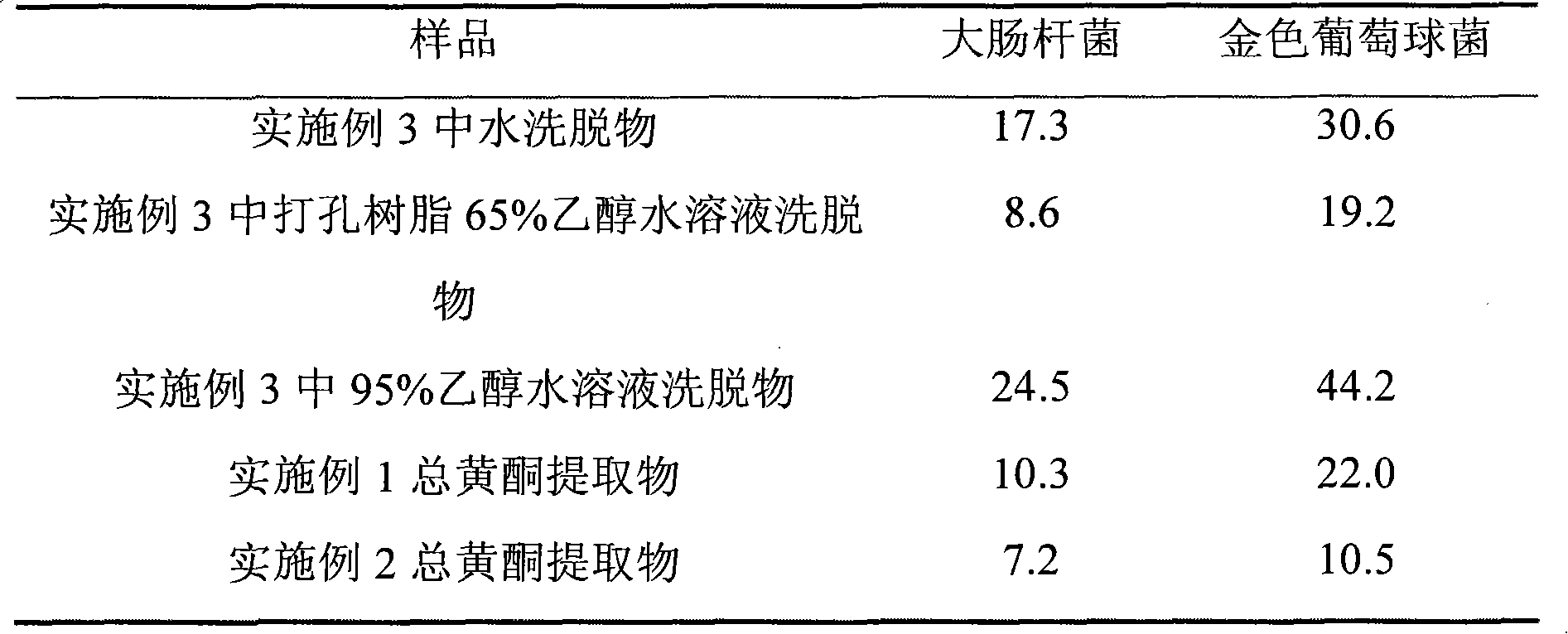 Total flavonoids of broussonetia papyrifera extract and preparation method and application thereof