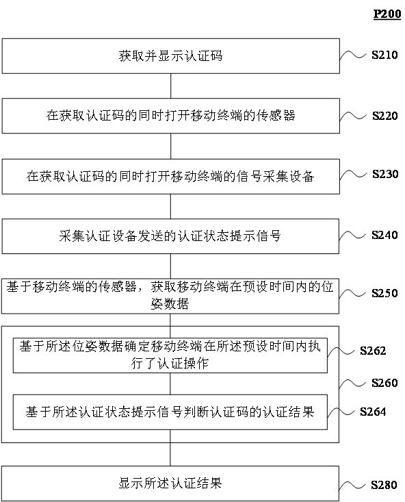 Data feedback method and system