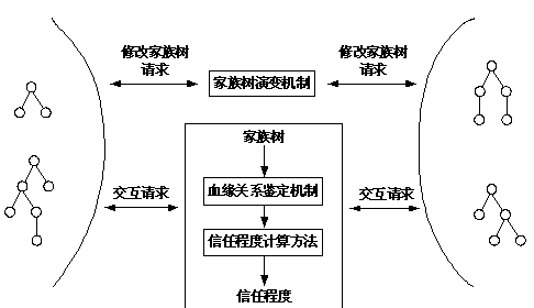 Blood relationship description system for entity trust in information system