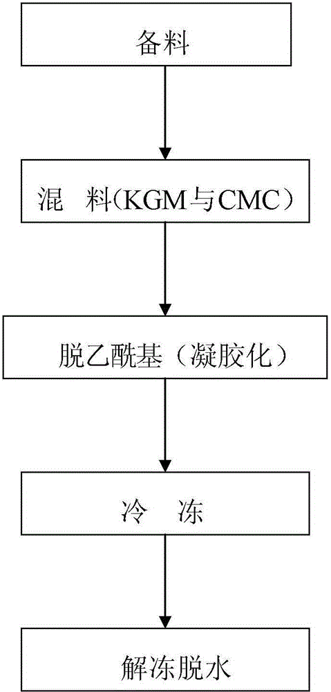 High-rehydration konjac dietary fiber food and preparation method thereof