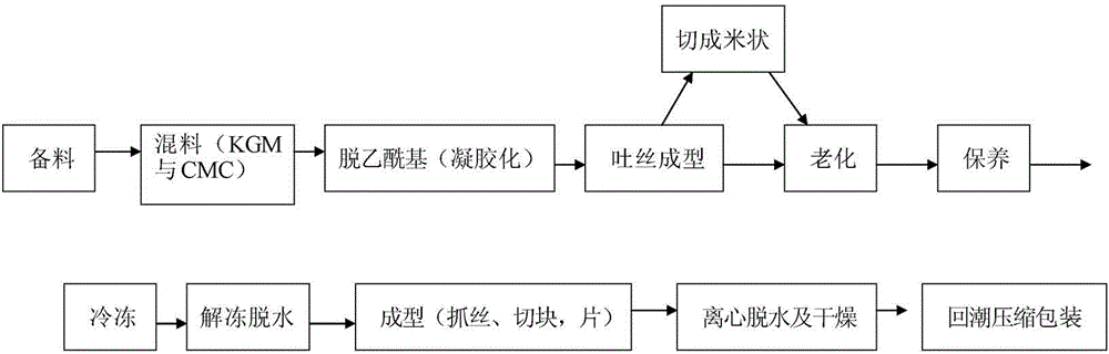 High-rehydration konjac dietary fiber food and preparation method thereof