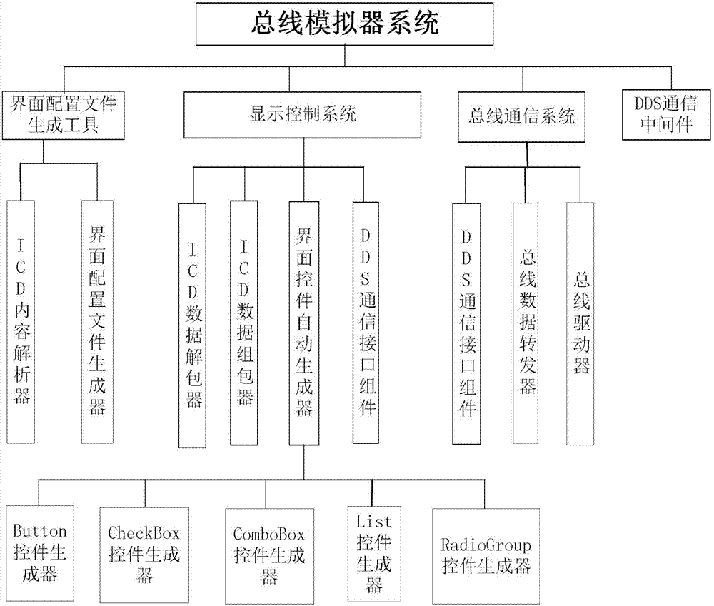 Dynamic ICD (Interface Control Document) configured bus simulator system