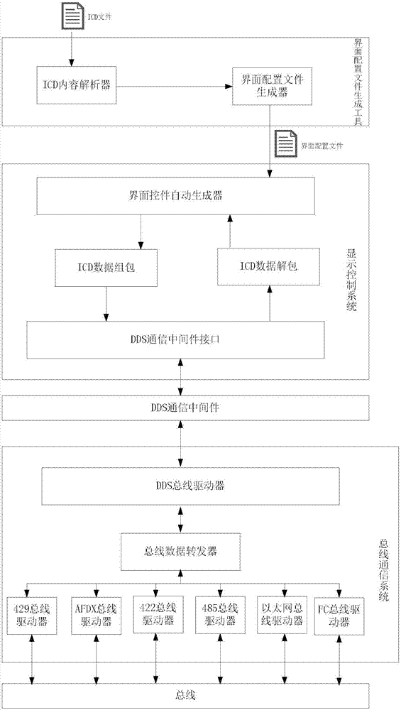 Dynamic ICD (Interface Control Document) configured bus simulator system