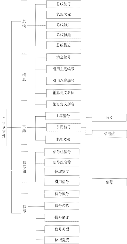 Dynamic ICD (Interface Control Document) configured bus simulator system