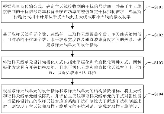 Satellite communication ground station interference cancellation space sampling antenna design method