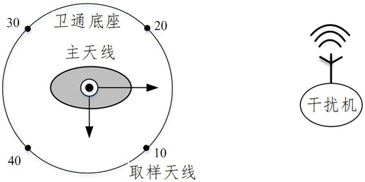 Satellite communication ground station interference cancellation space sampling antenna design method