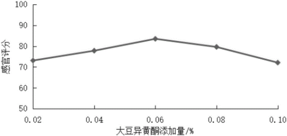 Nutrition bread prepared by soy isoflavone microcapsules and preparation method thereof