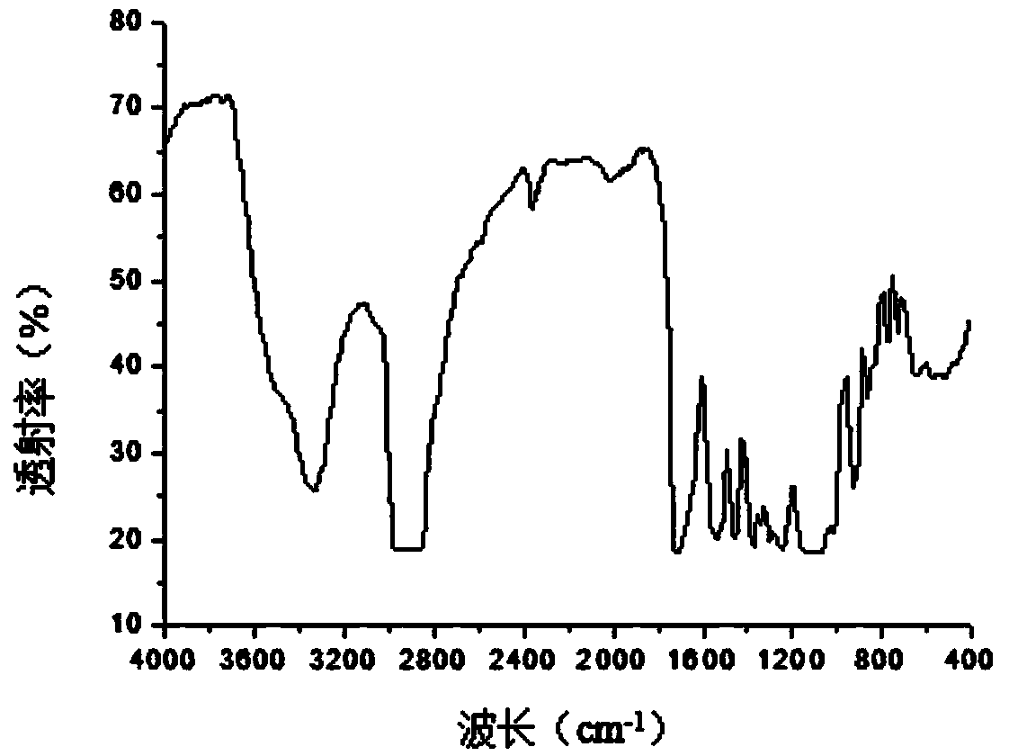 Method for synthetizing aqueous polyurethane emulsion from package waste PET bottles