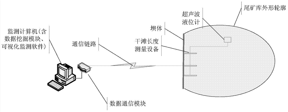 Tailings safety monitoring method based on evolved neural network