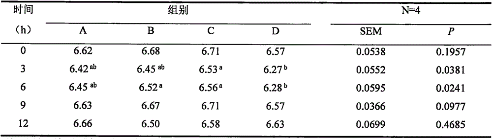 Feed additive for reducing nitrogen excretion of ruminants and preparation method of feed additive