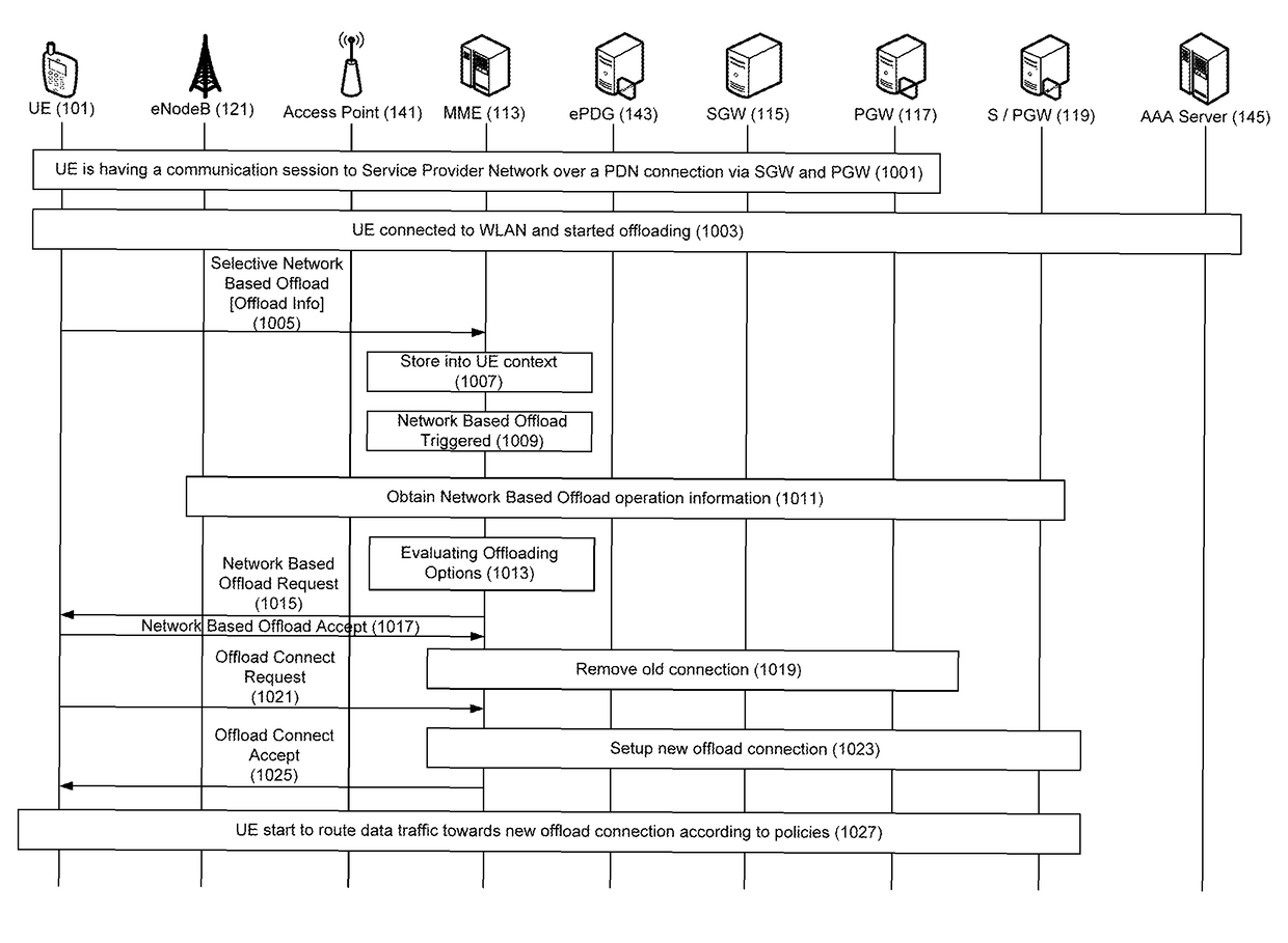 Method and apparatus for mobile terminal connection control and management of local accesses