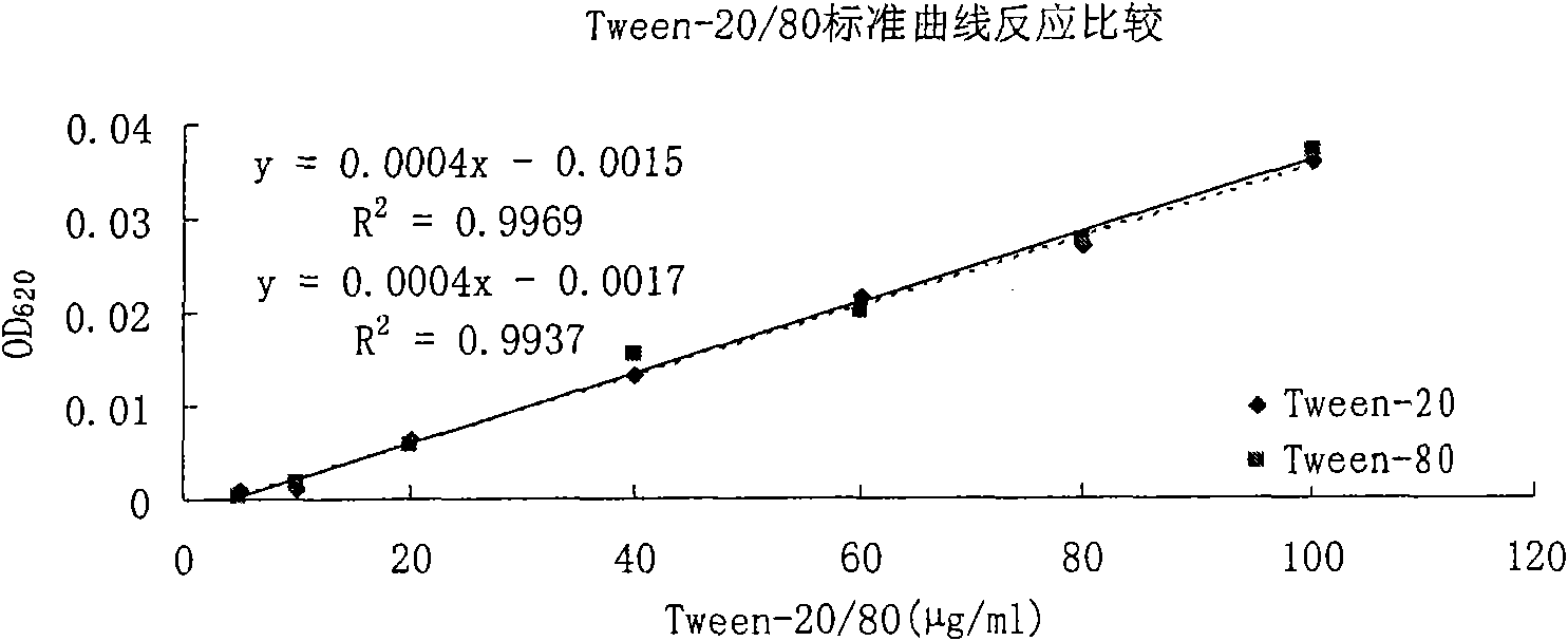 Method for measuring polysorbate content in protein solution