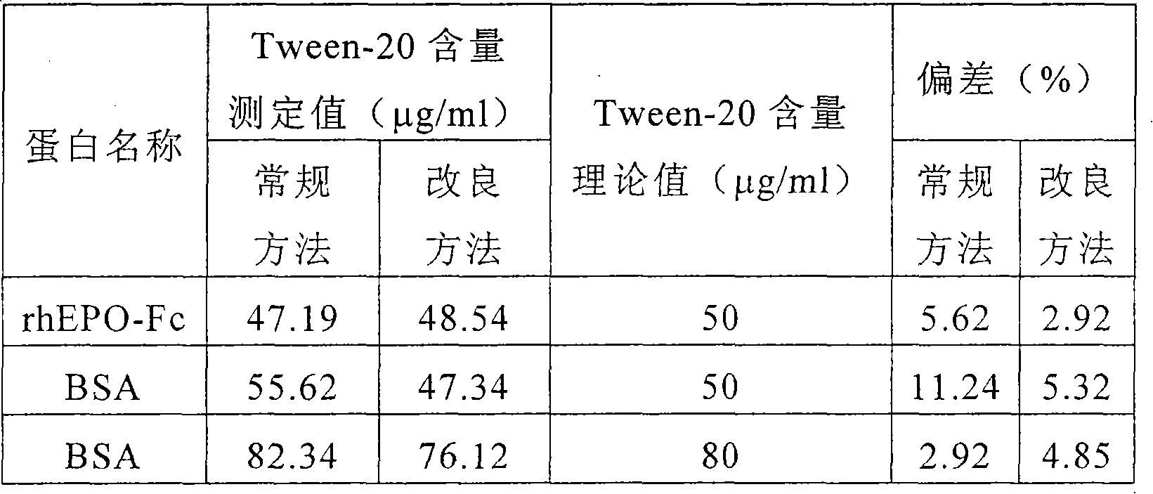 Method for measuring polysorbate content in protein solution