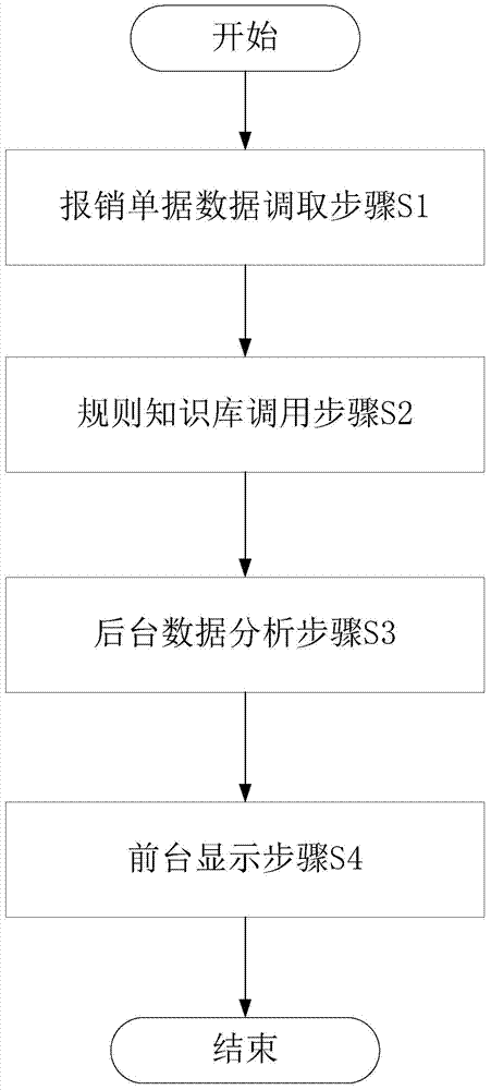 Reimbursement document auxiliary examination and approval method and apparatus