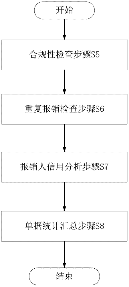 Reimbursement document auxiliary examination and approval method and apparatus