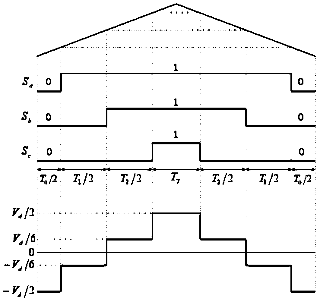 Space vector pulse width modulation method used for three-phase inverter