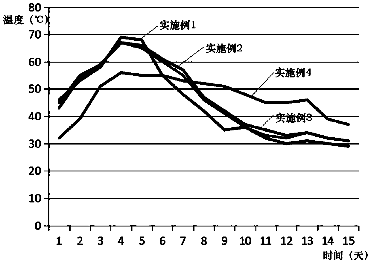 Fermentation bacterial agent for harmless treatment of solid organic matter and application method of fermentation bacterial agent