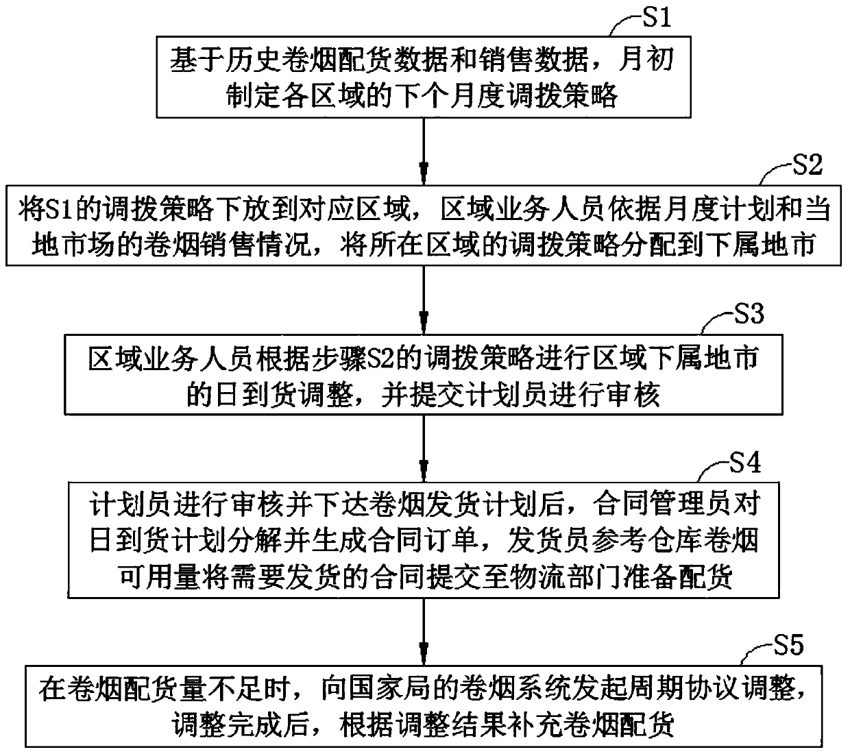 Cigarette distribution management method and system