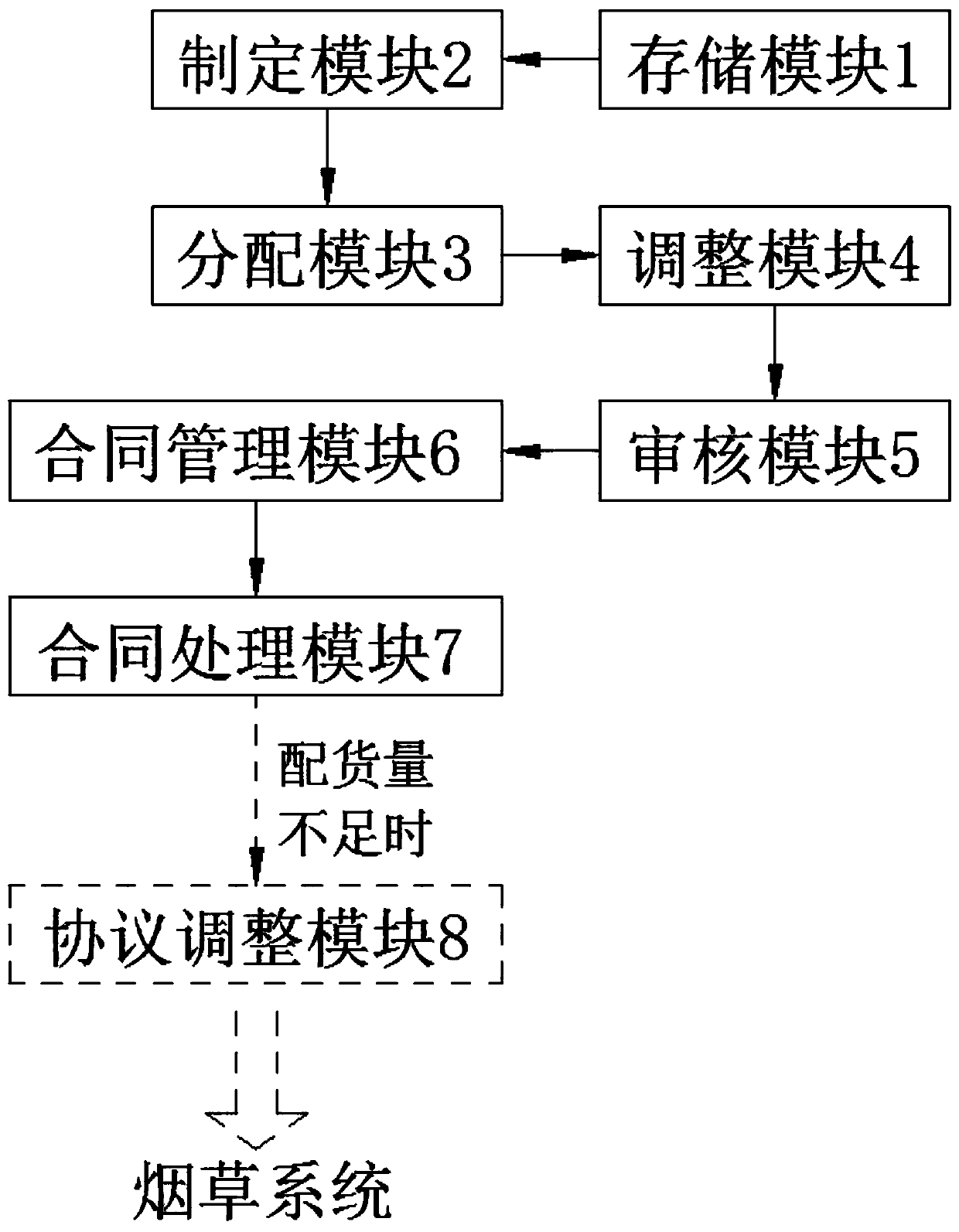 Cigarette distribution management method and system