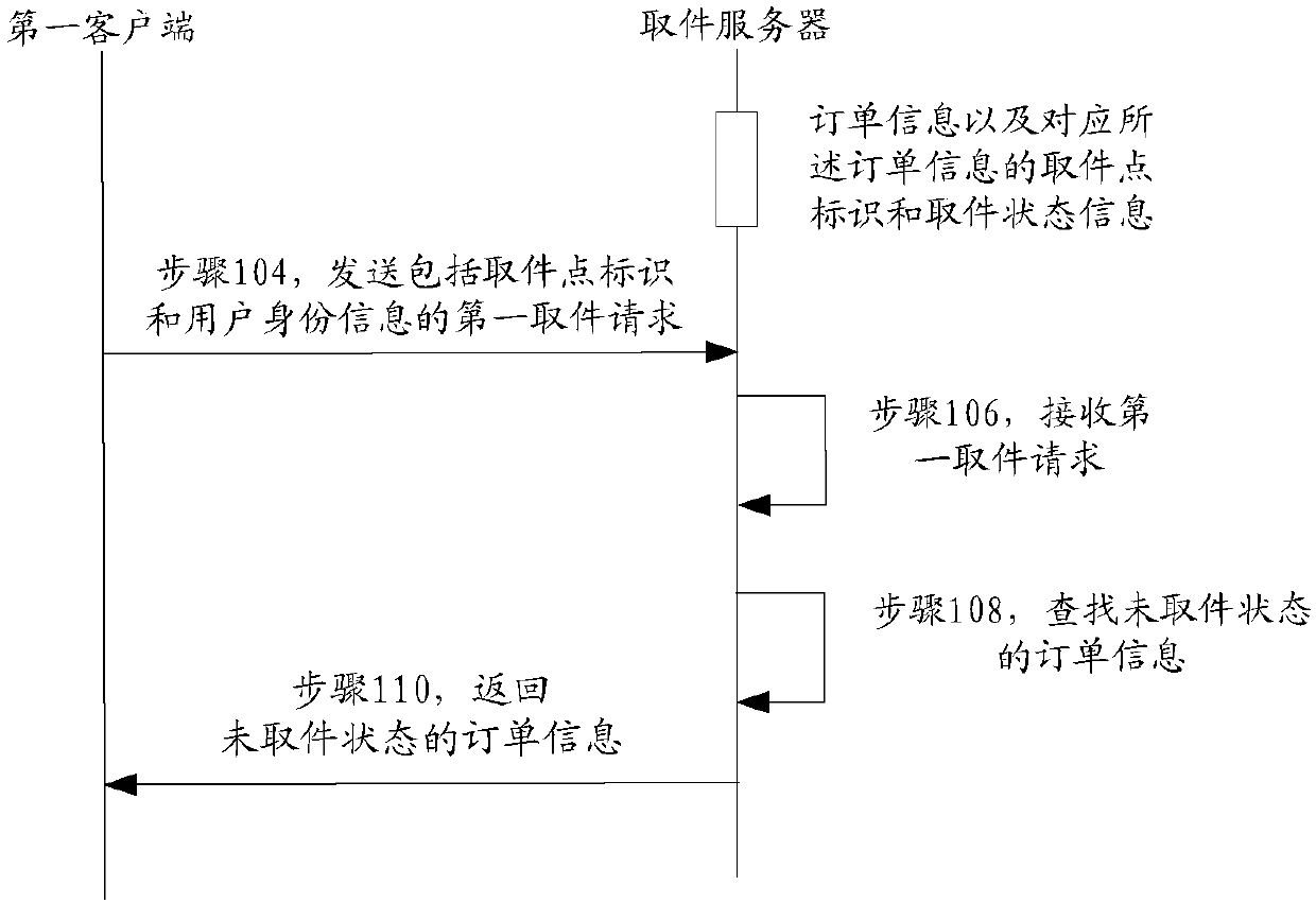 Order information processing method, device and system