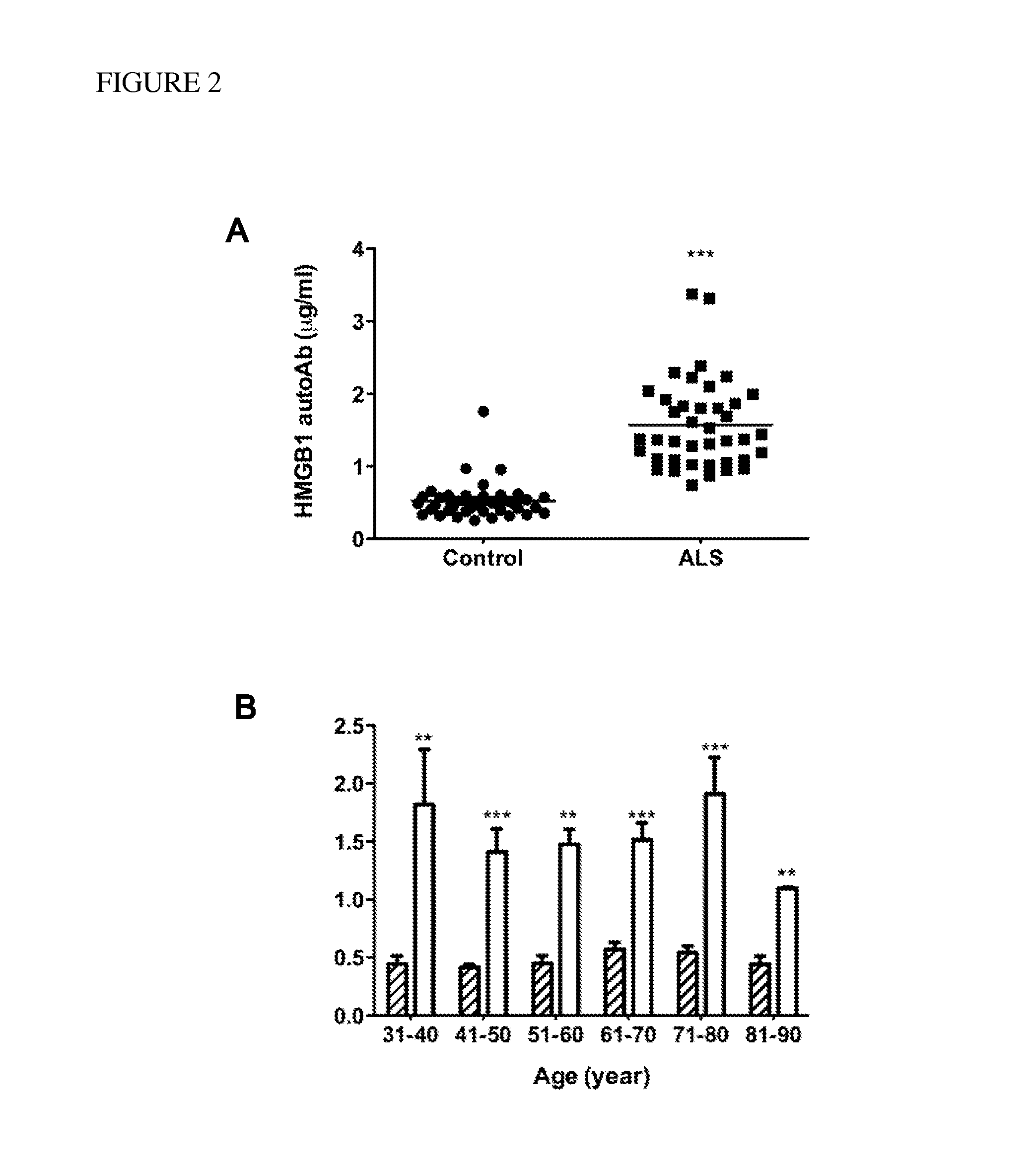 Method for Determining and Treating Amyotrophic Lateral Sclerosis