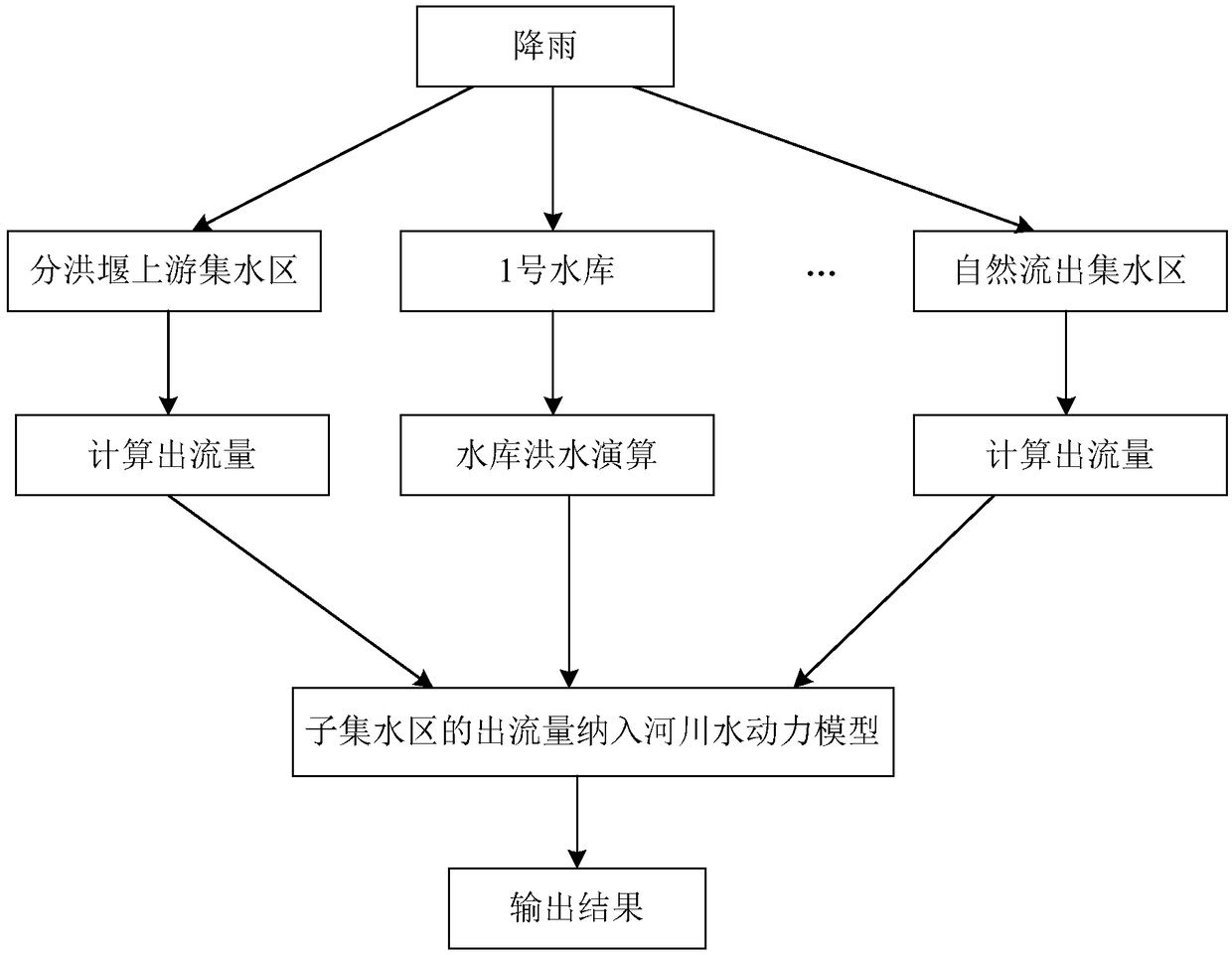 Method for predicting the precipitation discharge based on a whole basin rainfall runoff and hydrodynamic model