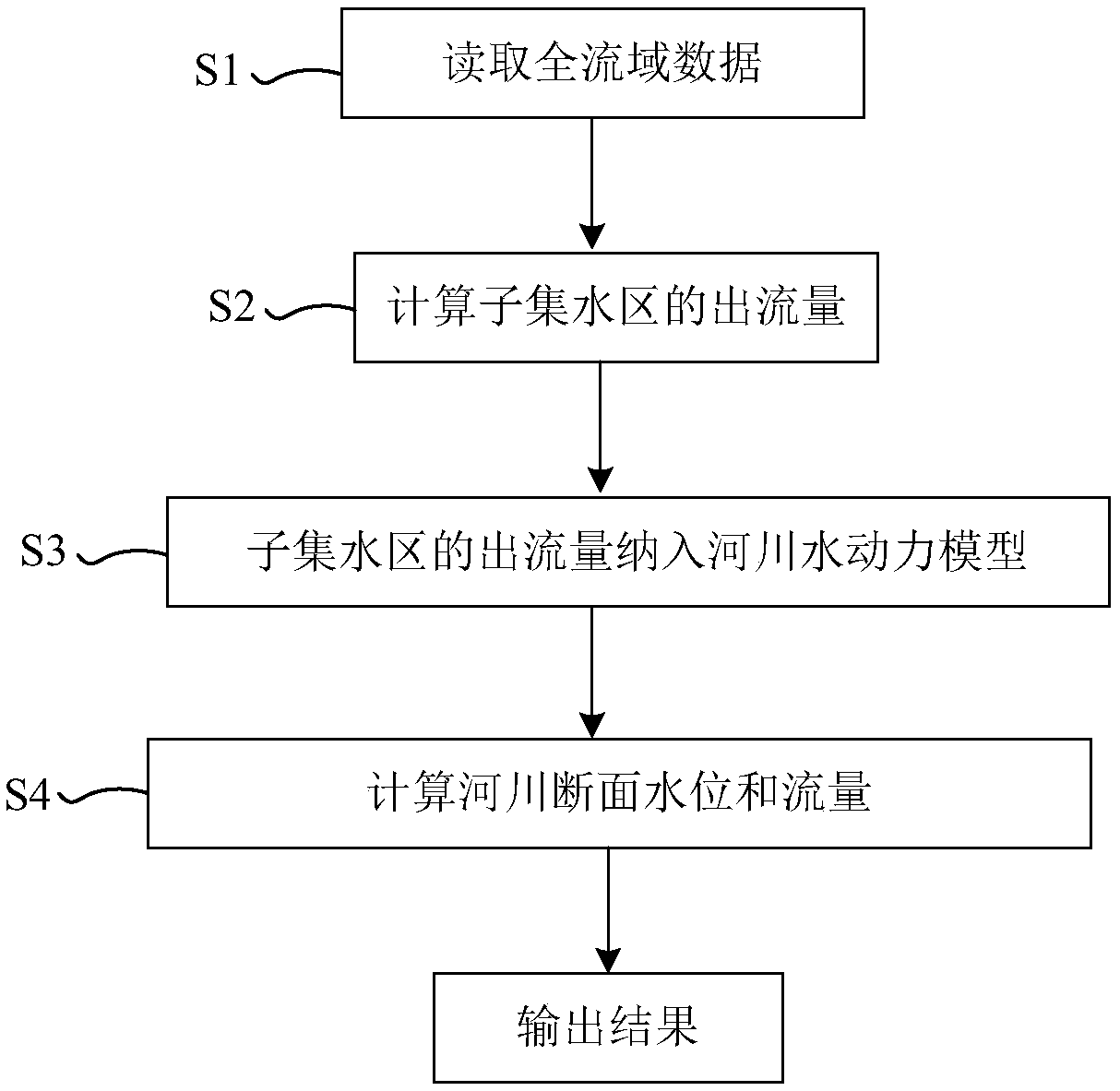 Method for predicting the precipitation discharge based on a whole basin rainfall runoff and hydrodynamic model