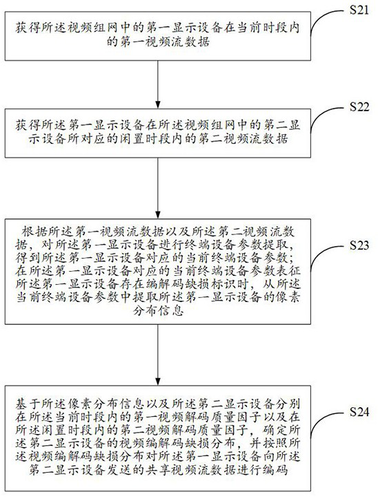 Video coding method and system based on terminal equipment parameters