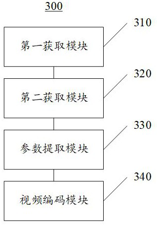 Video coding method and system based on terminal equipment parameters