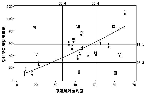 Method for improving standardized production of cigarette physical indicators based on regionality