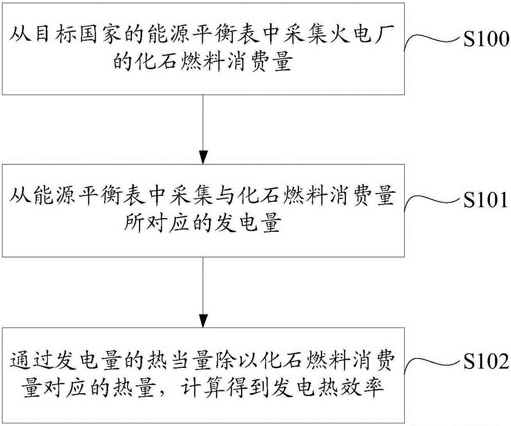 Power generation thermal efficiency calculating method and power generation thermal efficiency calculating system of thermal power plant