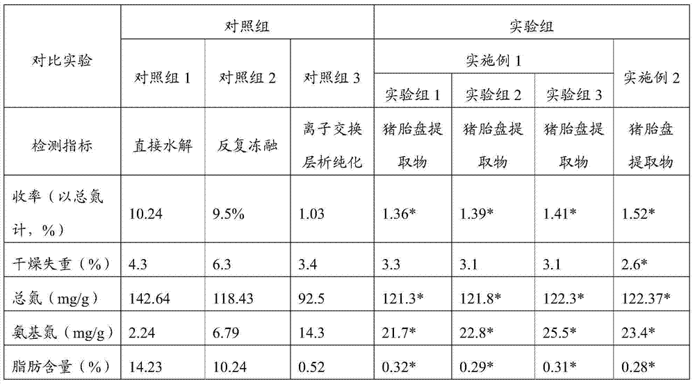 Preparation process of animal placenta extract