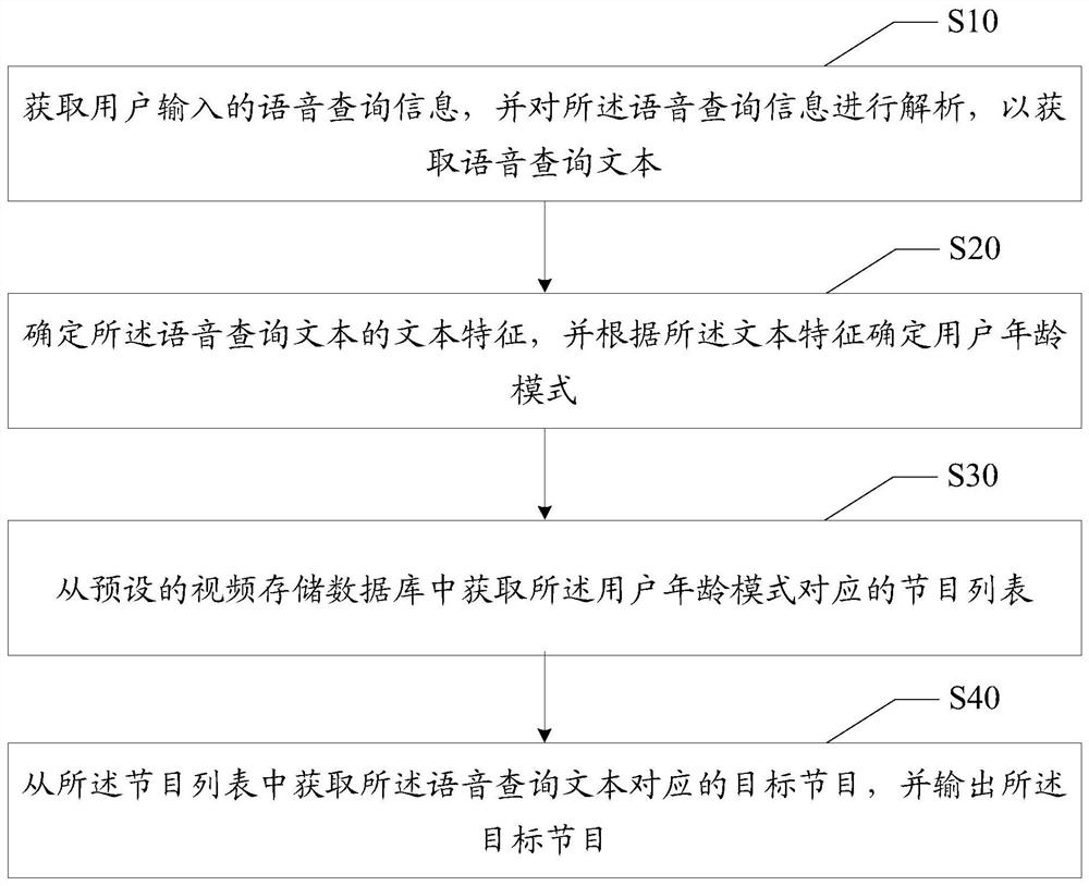 Program query method and device, equipment and computer storage medium