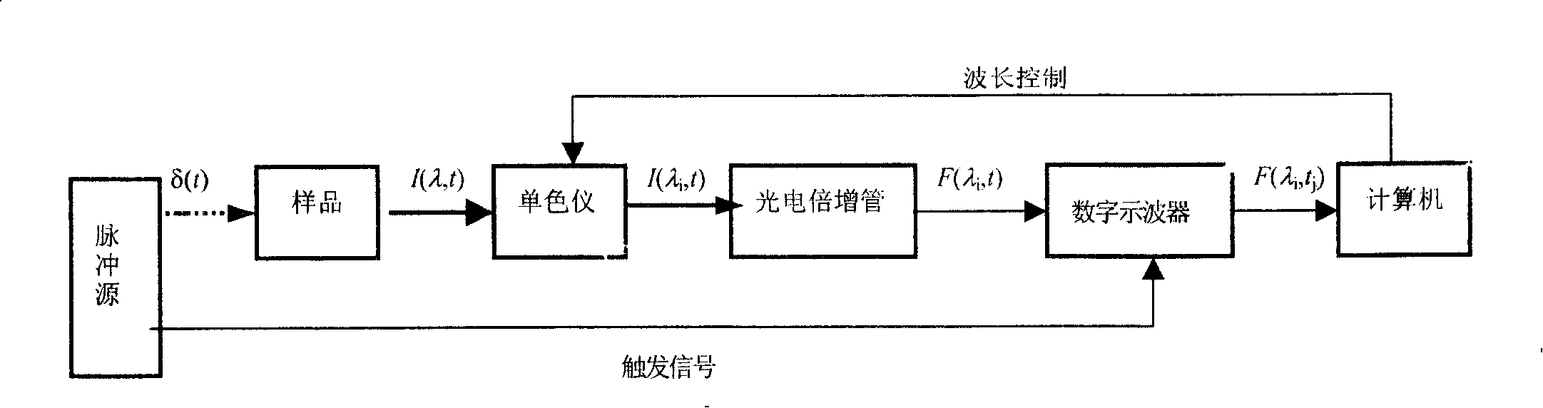 Measuring method and measuring device for time resolution spectrum