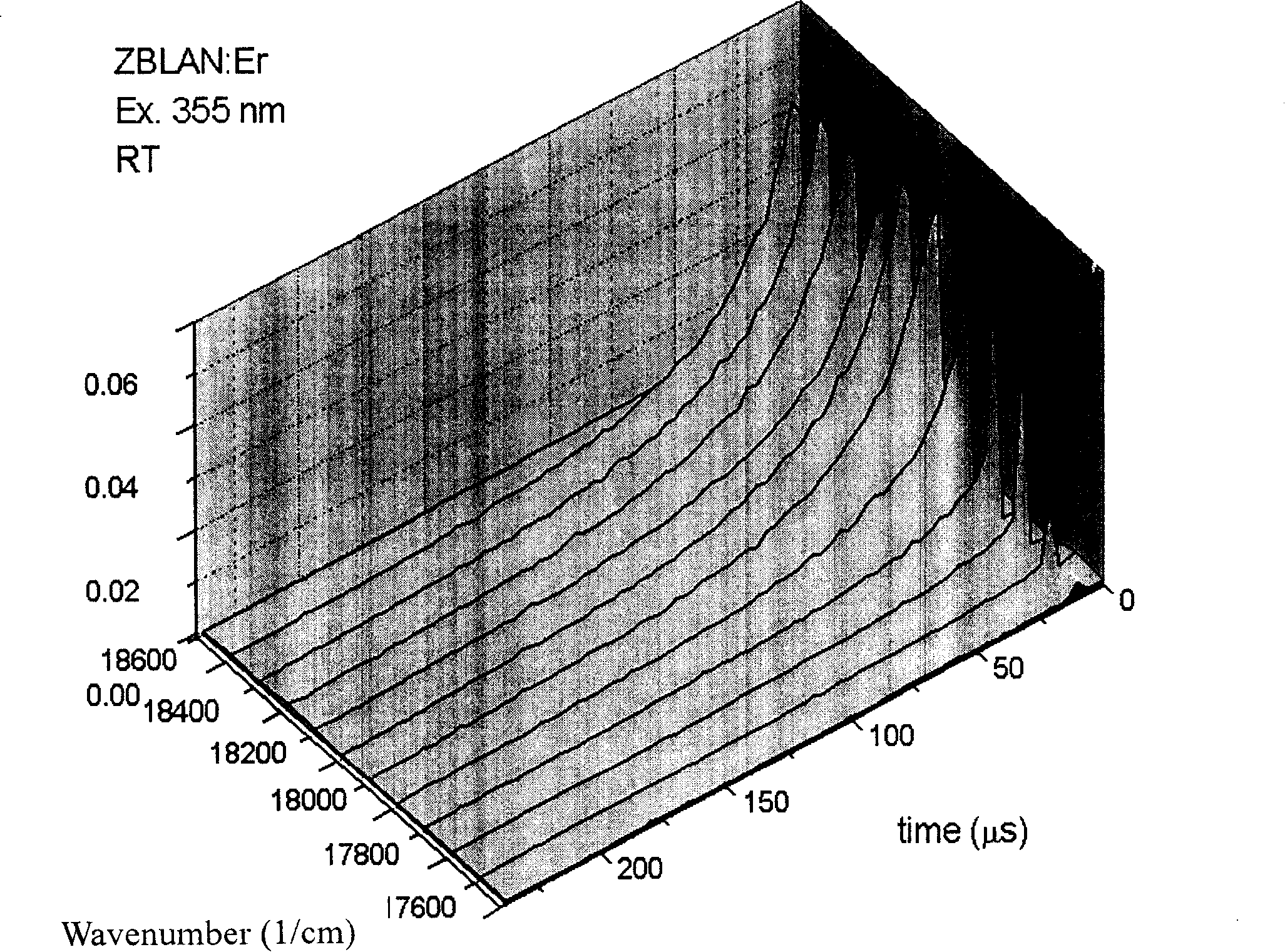 Measuring method and measuring device for time resolution spectrum