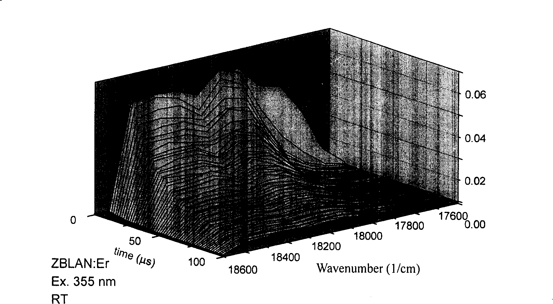 Measuring method and measuring device for time resolution spectrum