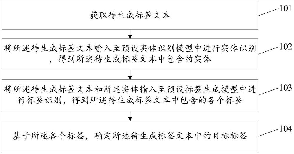 Label generation method and device, storage medium and computer equipment