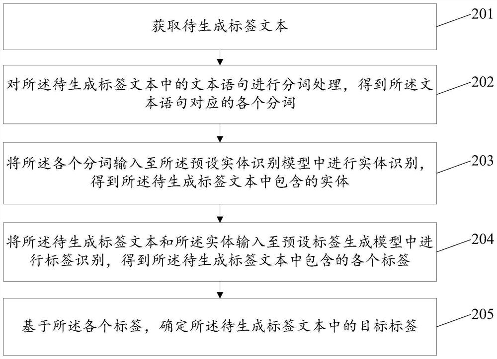 Label generation method and device, storage medium and computer equipment