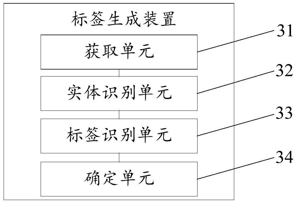 Label generation method and device, storage medium and computer equipment