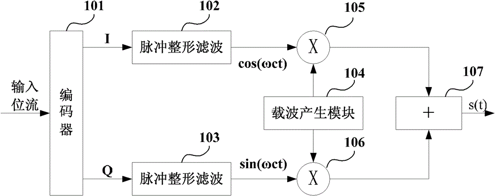 Digital control oscillator, quadrature carrier generation method and quadrature amplitude modulation modulation system