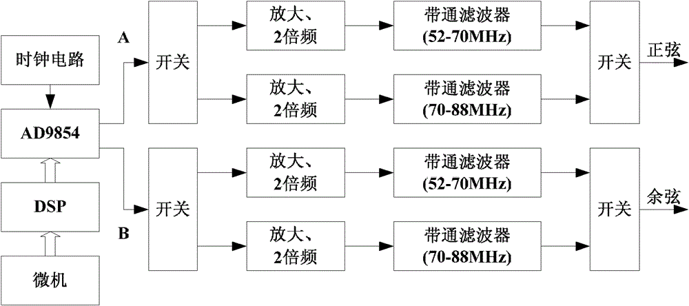 Digital control oscillator, quadrature carrier generation method and quadrature amplitude modulation modulation system