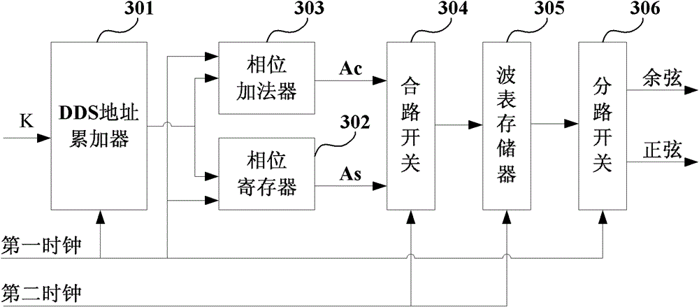 Digital control oscillator, quadrature carrier generation method and quadrature amplitude modulation modulation system